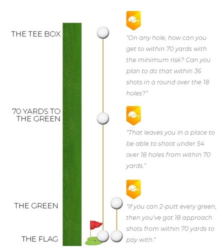 Golf Planning